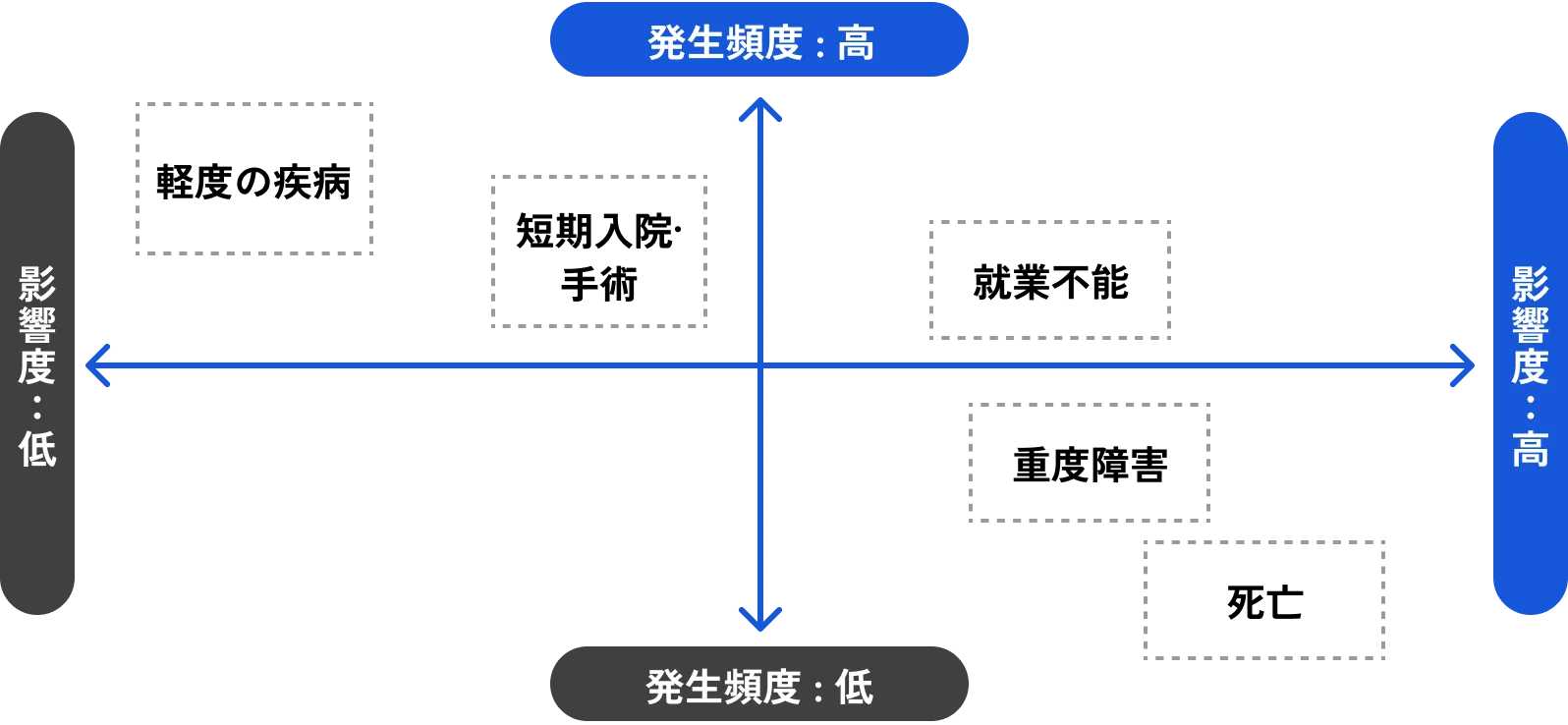 発生頻度と影響度によるリスクマップ