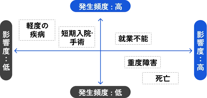 発生頻度と影響度によるリスクマップ