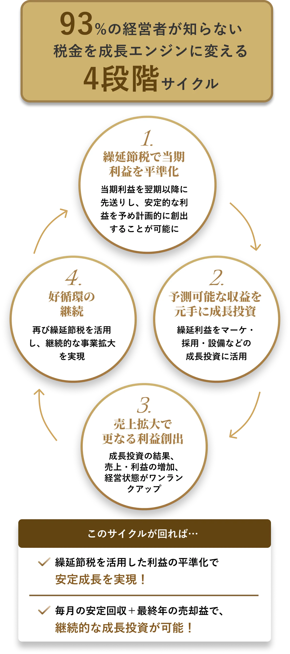 93%の経営者が知らない税金を成長エンジンに変える4段階サイクル