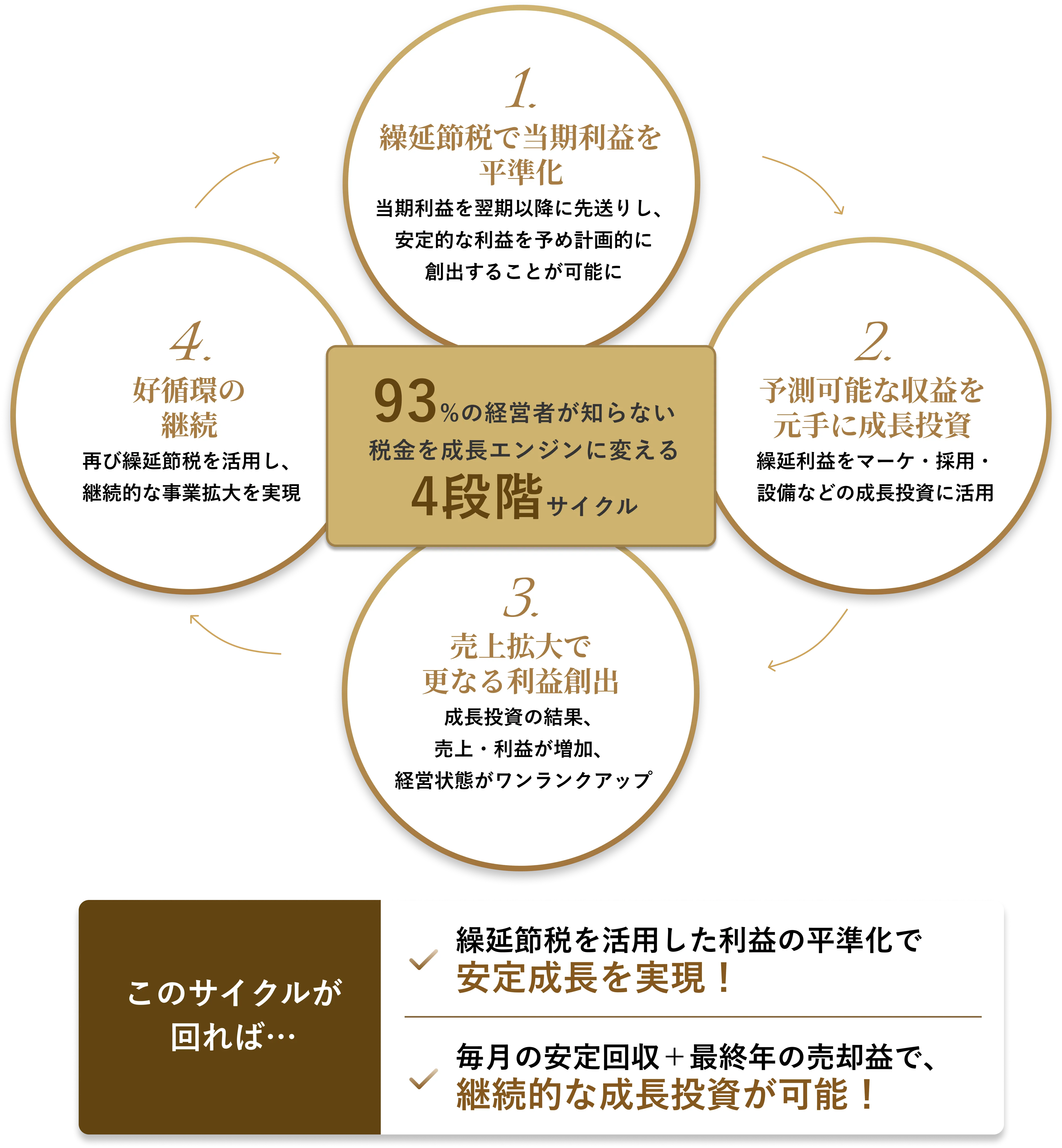 93%の経営者が知らない税金を成長エンジンに変える4段階サイクル