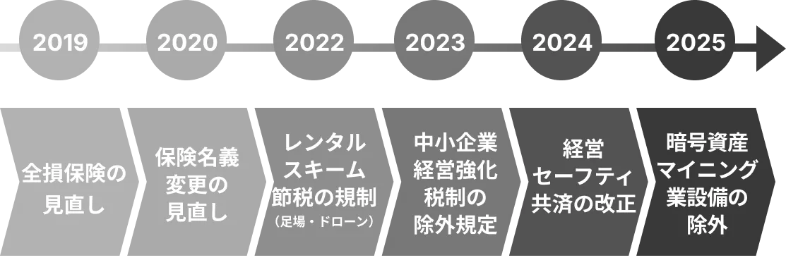 近年の税制改正の年表