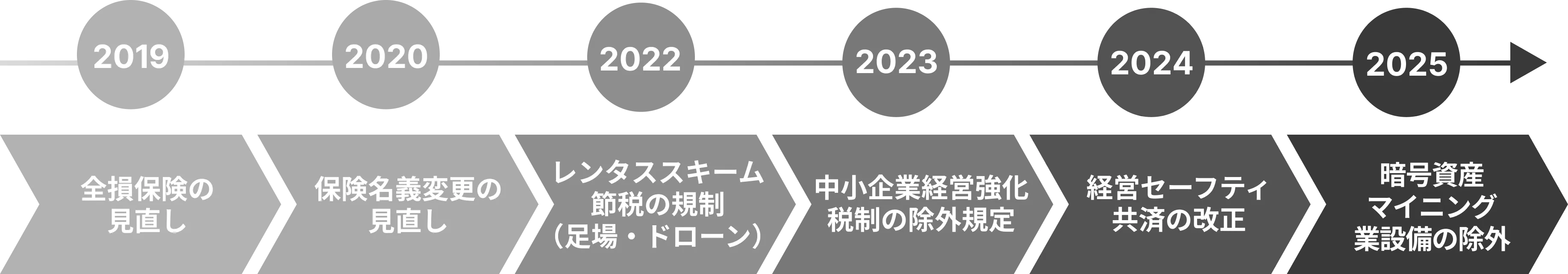 近年の税制改正の年表