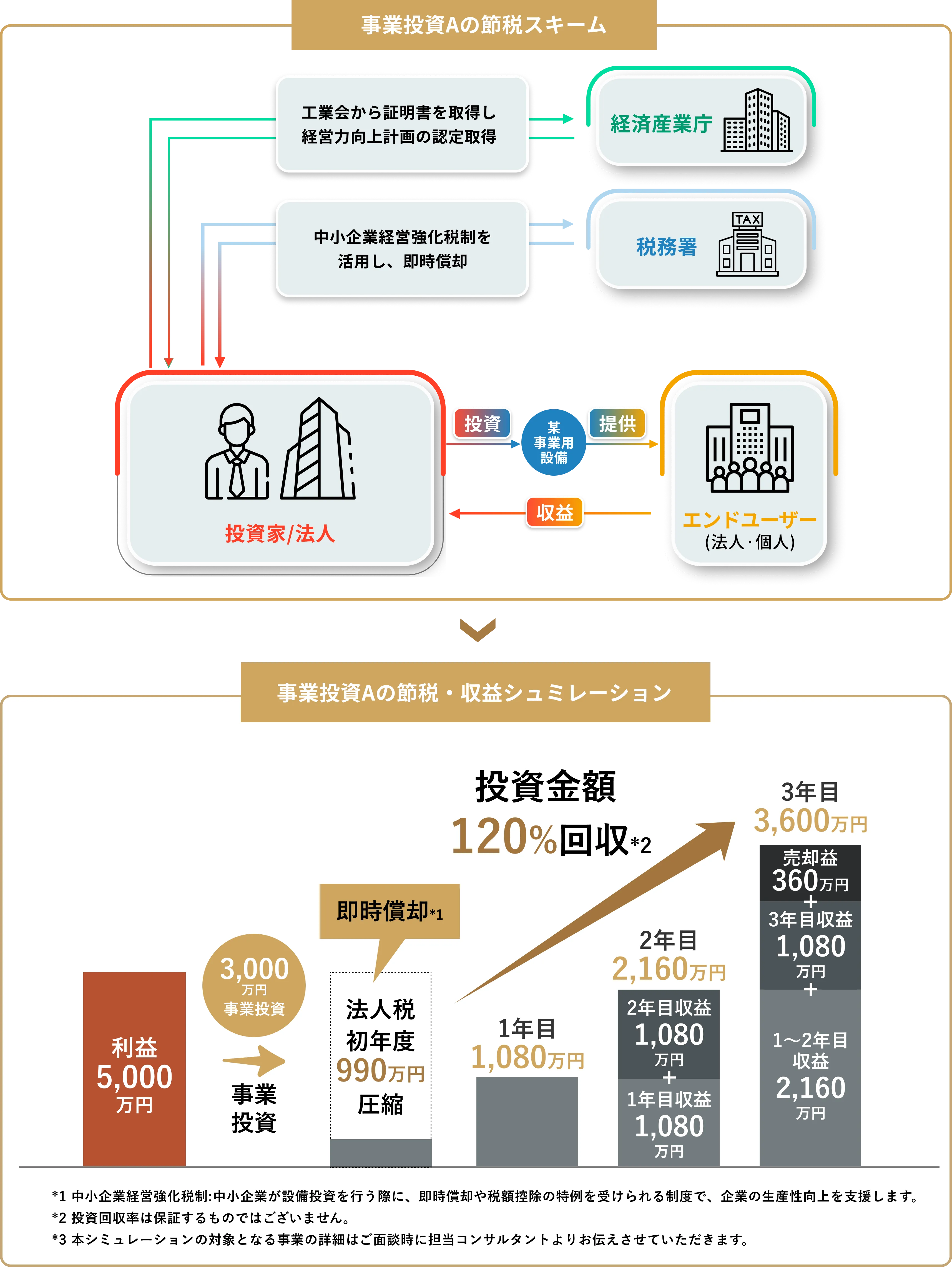 中小企業経営強化税制スキームと節税・収益シュミレーション