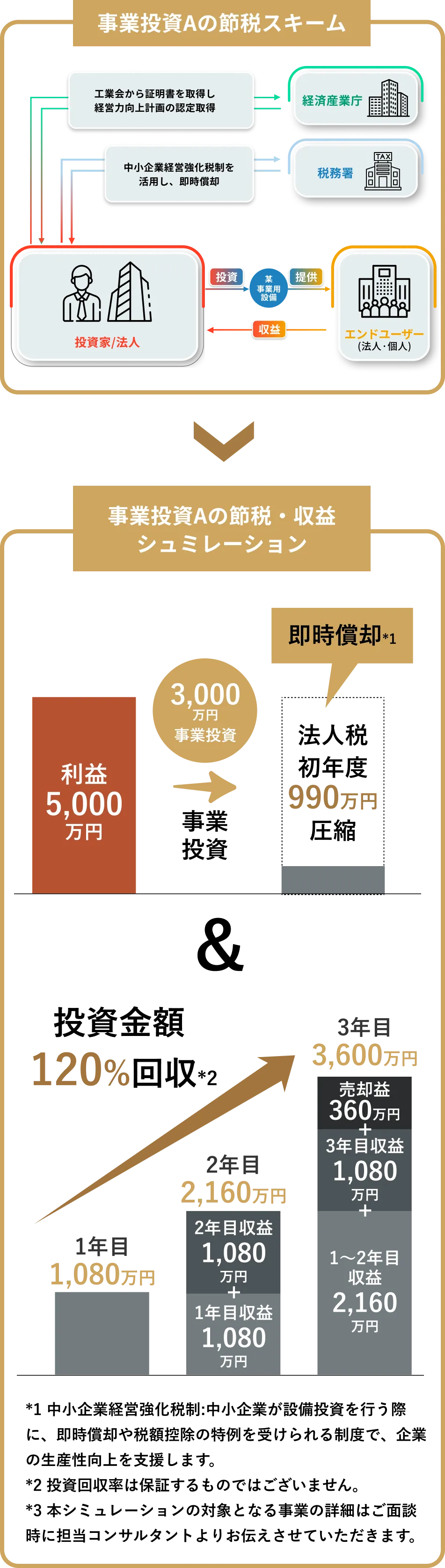 中小企業経営強化税制スキームと節税・収益シュミレーション