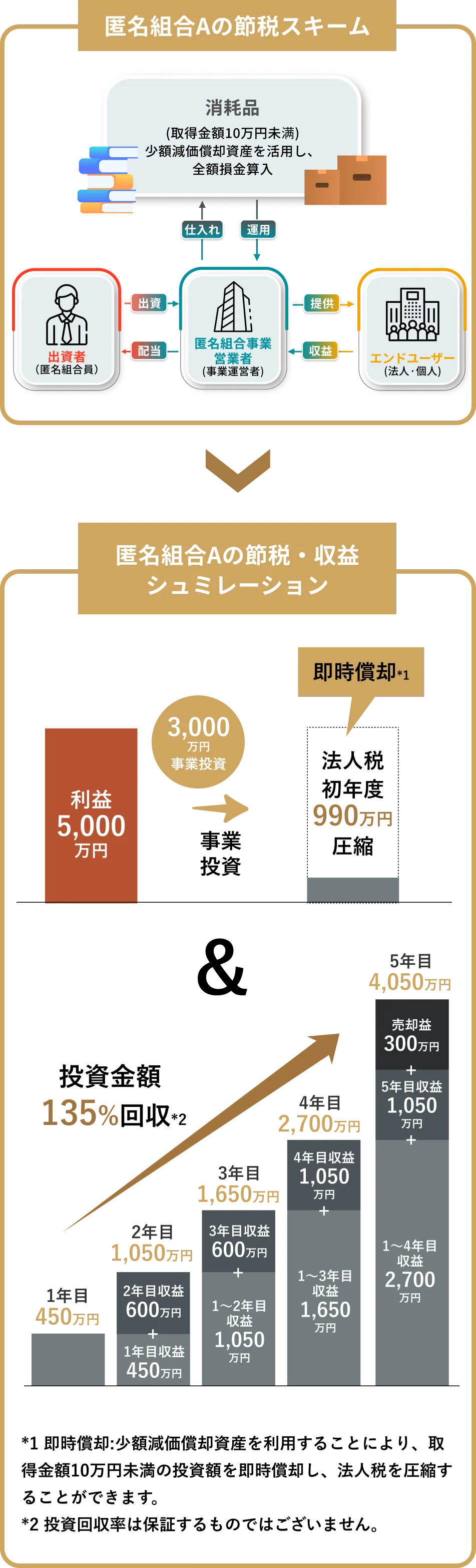 匿名組合Aの節税スキームと節税・収益シュミレーション
