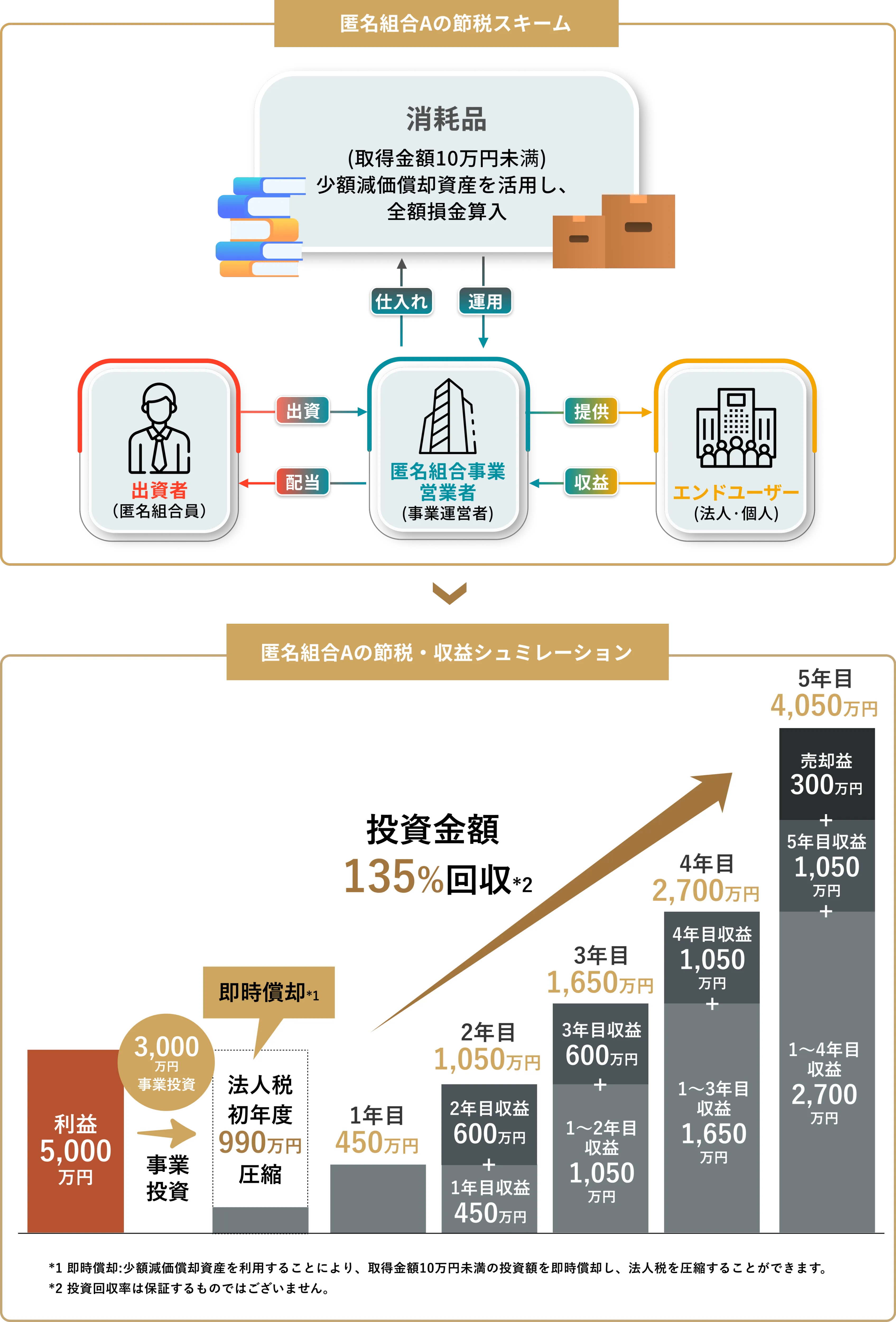 匿名組合Aの節税スキームと節税・収益シュミレーション