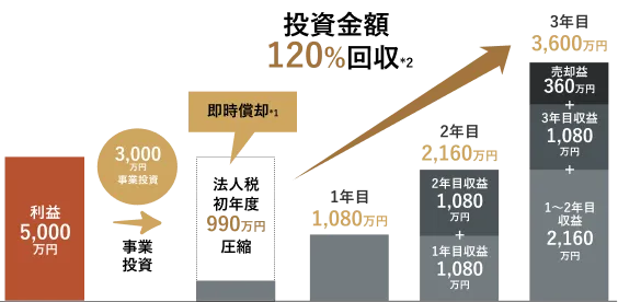 事業投資のシミュレーション