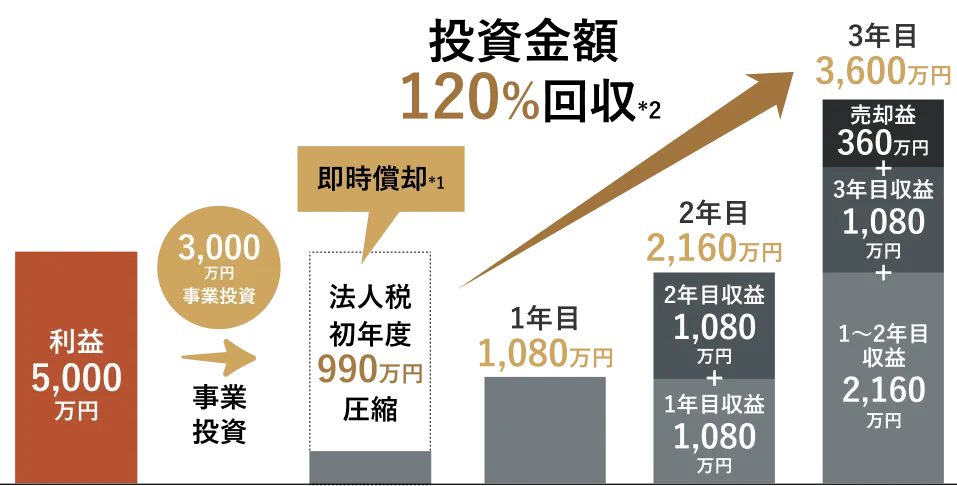 事業投資のシミュレーション