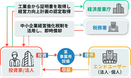 事業投資のスキーム