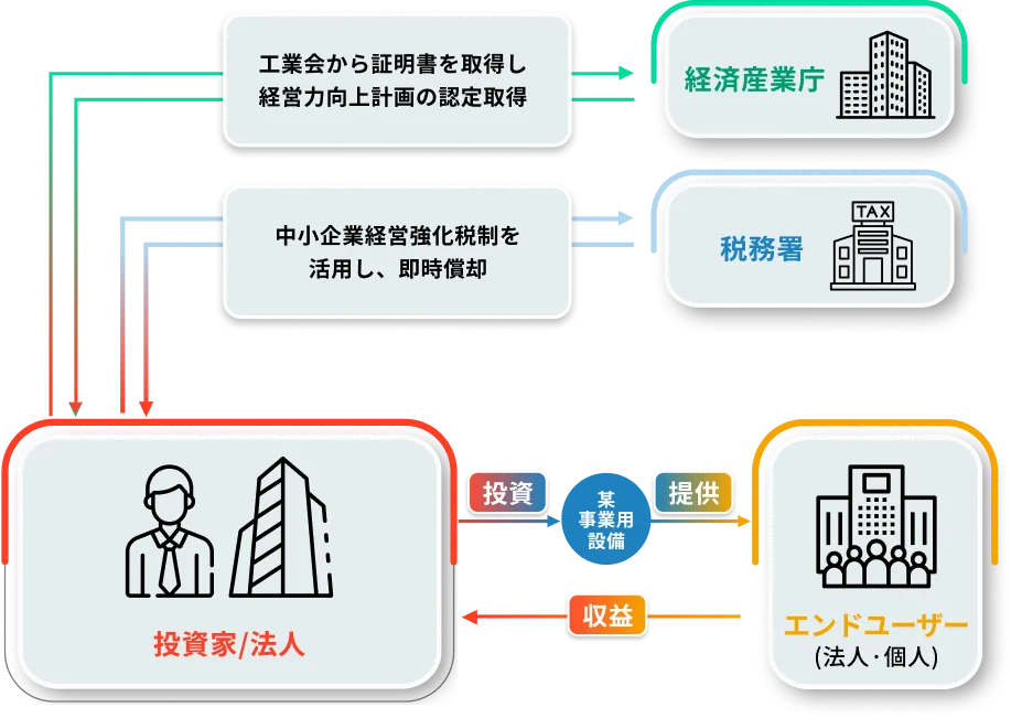 事業投資のスキーム
