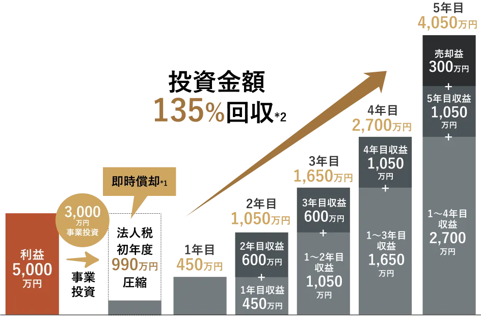 匿名組合のシミュレーション