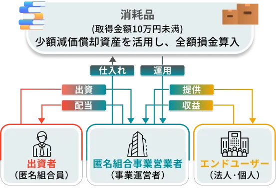 匿名組合のスキーム