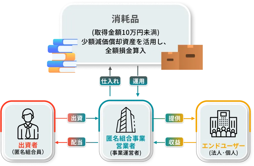 匿名組合のスキーム
