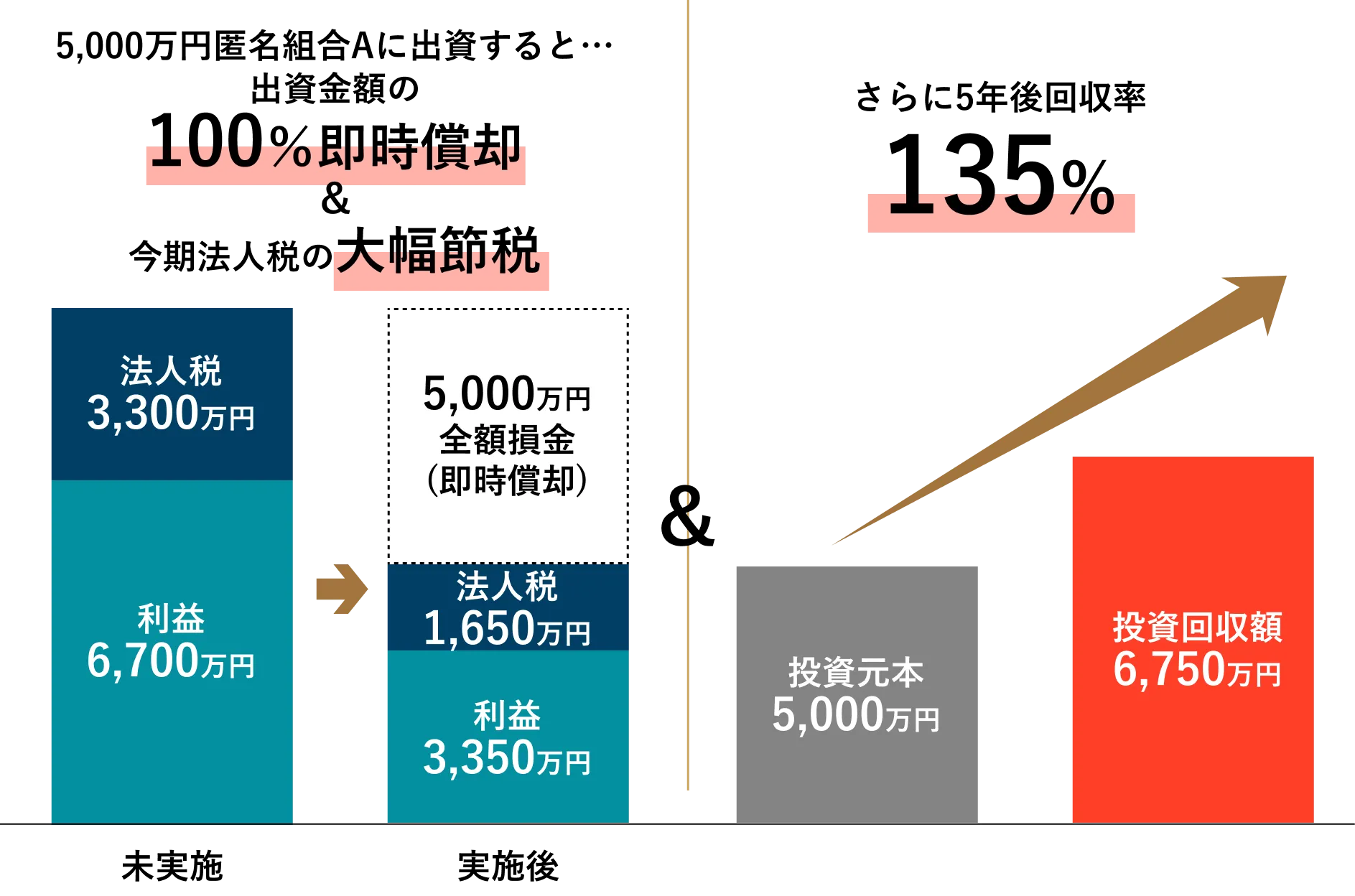 匿名組合のシミュレーション