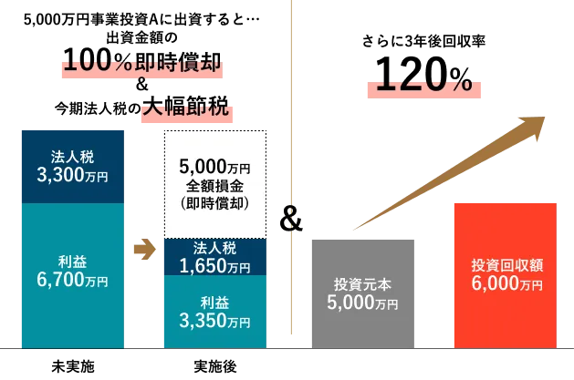 事業投資のシミュレーション