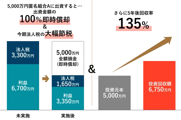 匿名組合のシミュレーション