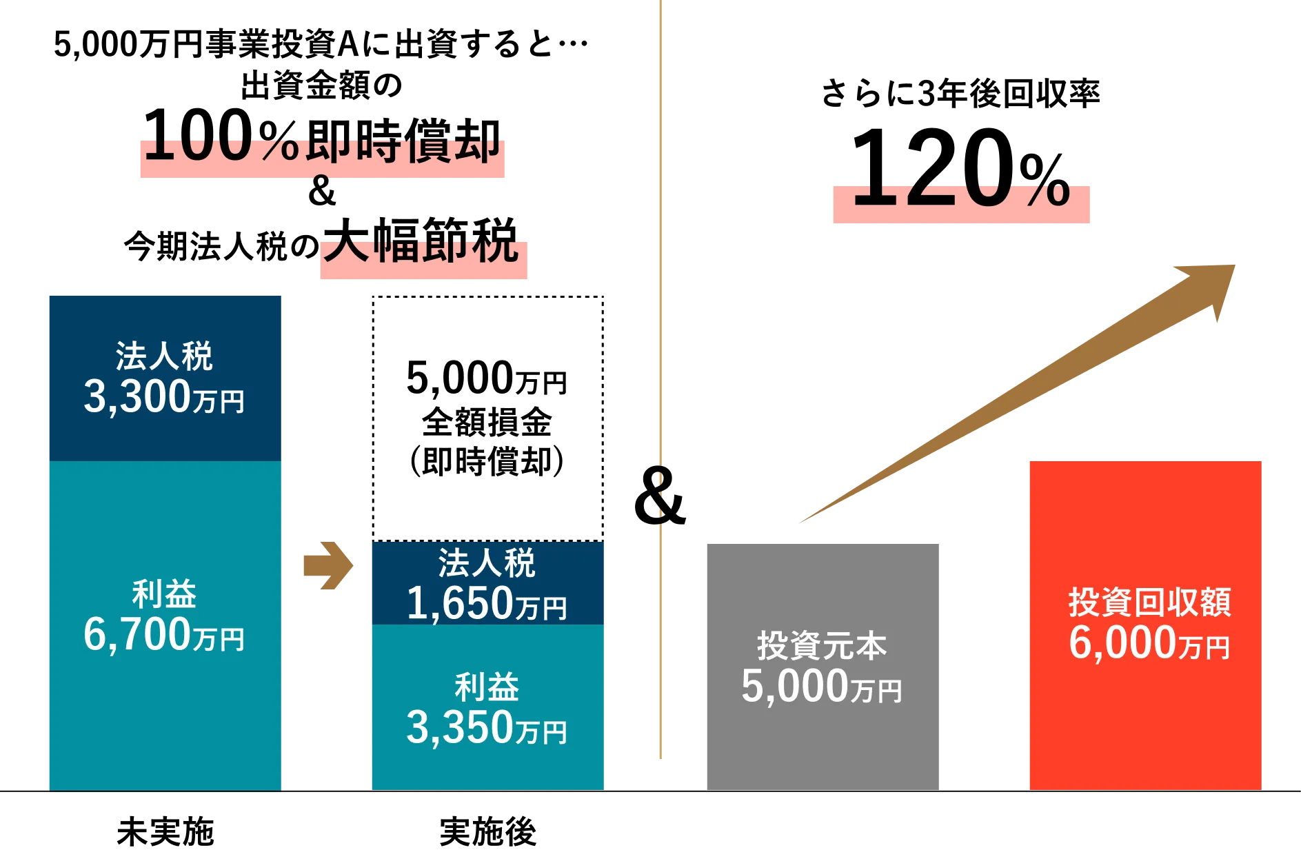 事業投資のシミュレーション