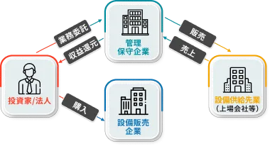 事業投資のスキーム