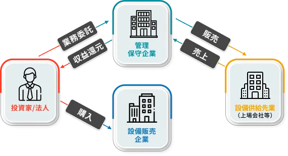 事業投資のスキーム