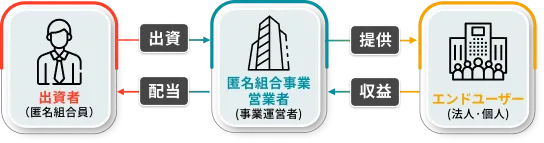 匿名組合のスキーム