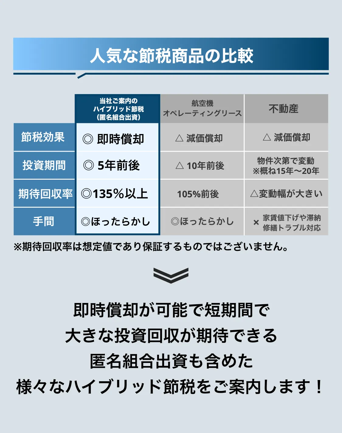 人気な節税商品の比較