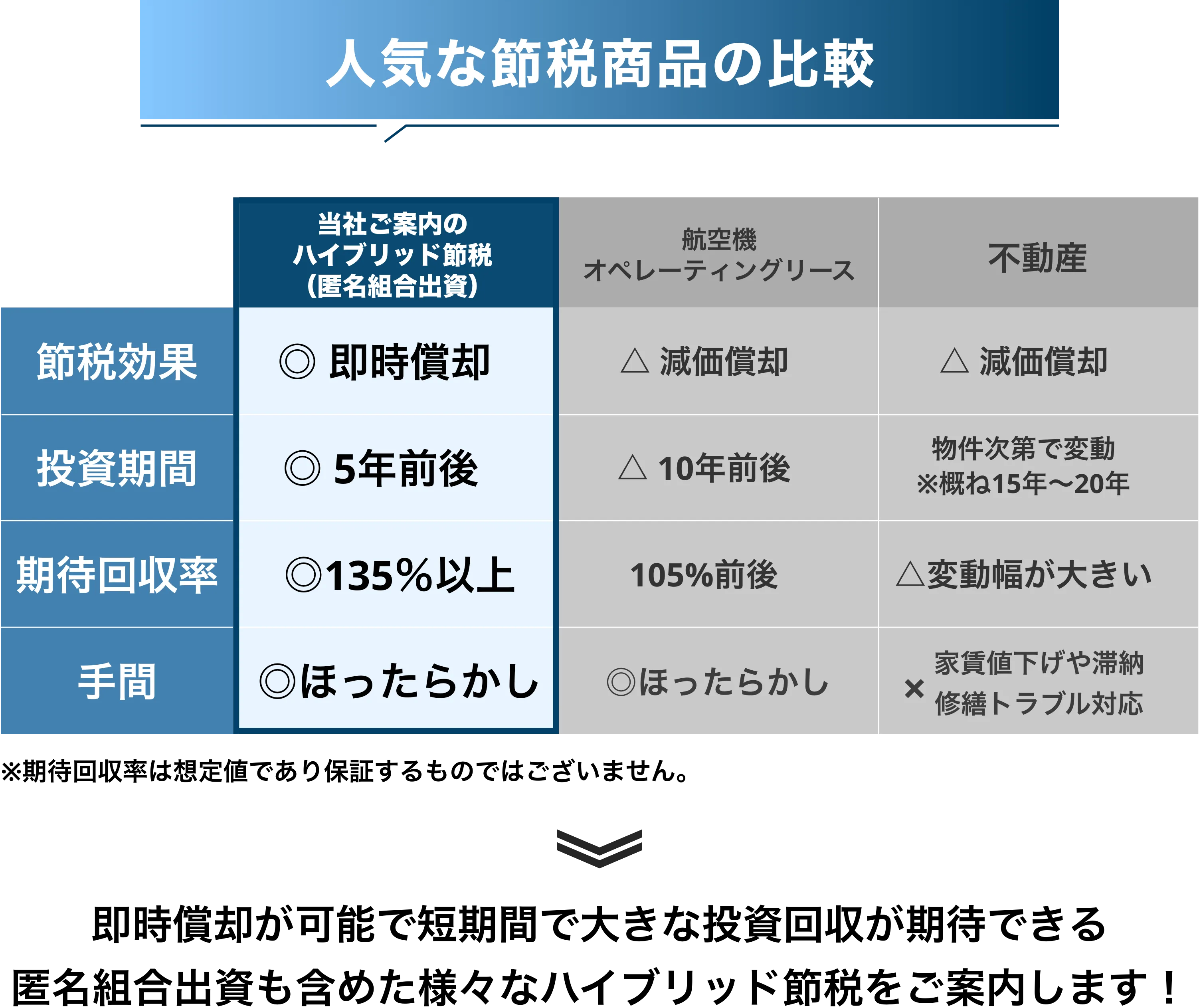 人気な節税商品の比較