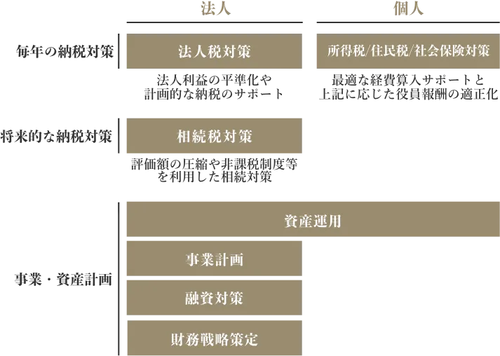 法人・個人事業主の方々を対象に、幅広い財務戦略のコンサルティングサービスを提供しています。