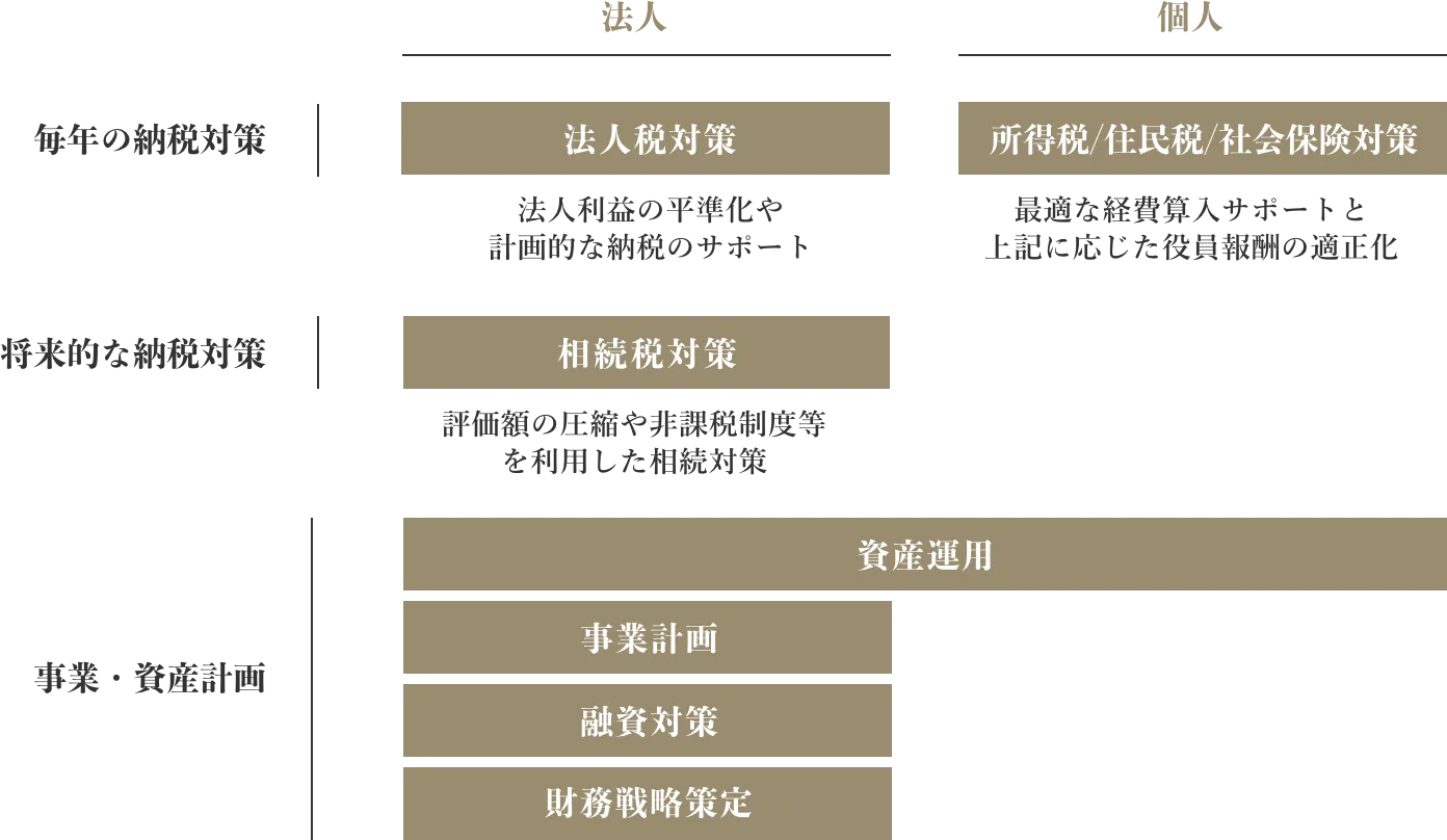 法人・個人事業主の方々を対象に、幅広い財務戦略のコンサルティングサービスを提供しています。