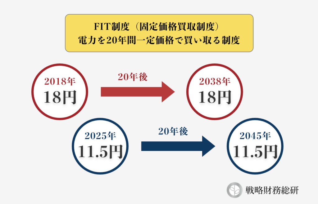 FIT制度発電した電力を一定期間、決められた価格で売却する制度