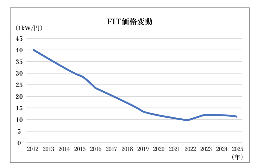 FIT価格変動グラフ