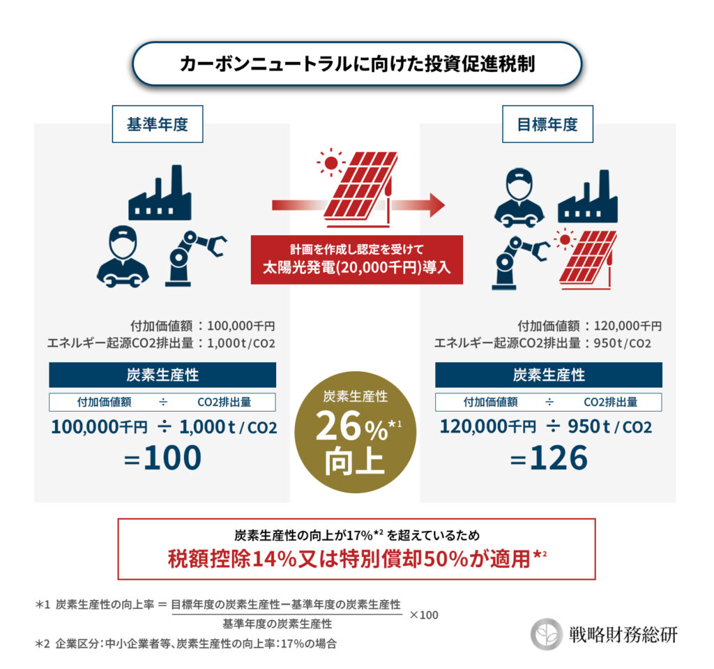 カーボンニュートラルに向けた投資促進税制適応条件図解