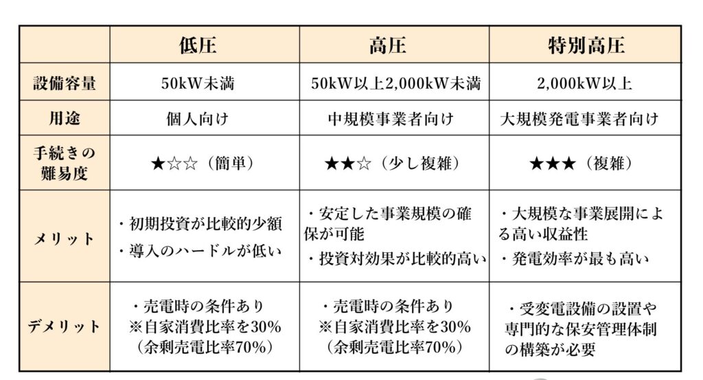 太陽光発電設備規模の比較表