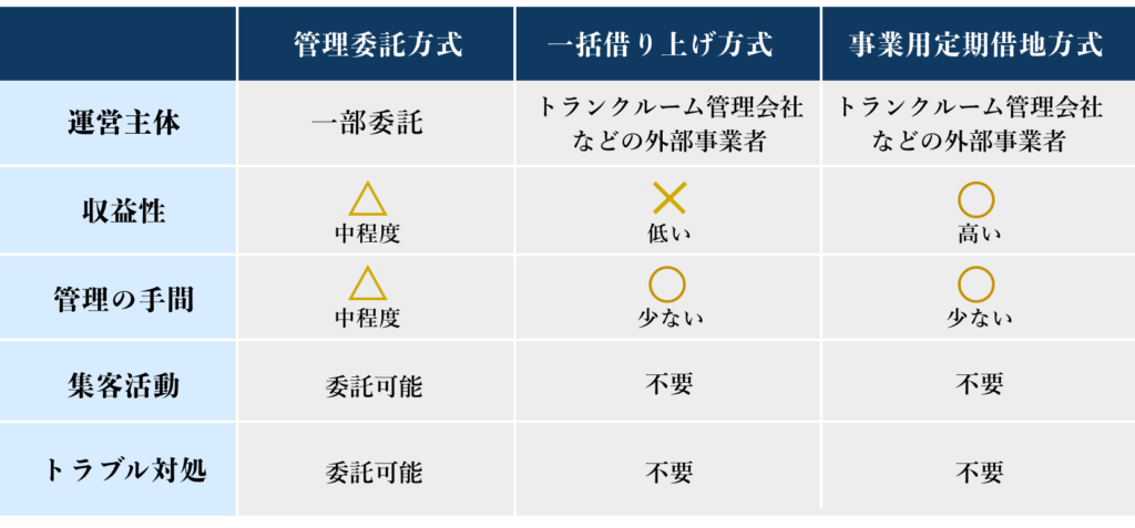 トランクルームの運営方法比較