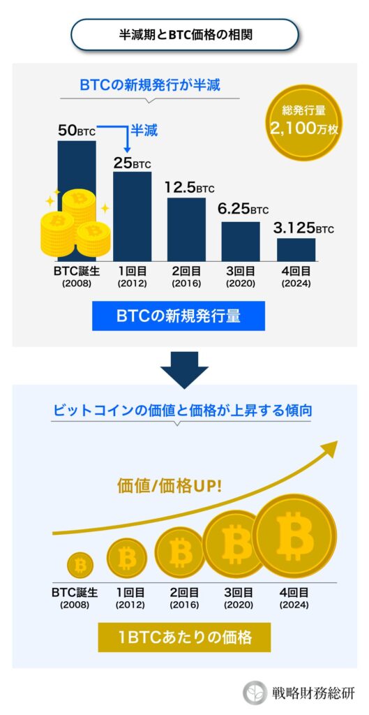 【マイニング投資】半減期とBTC価格の相関