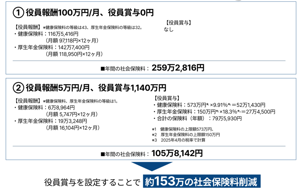 役員賞与と役員報酬の割合別シミュレーション