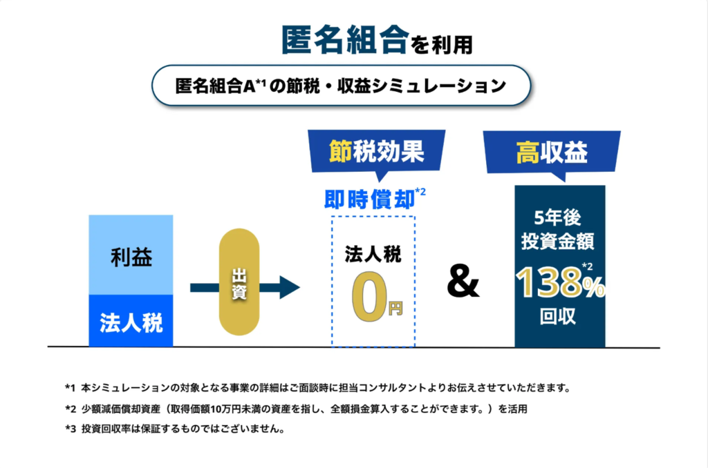 匿名組合を利用した節税シミュレーション