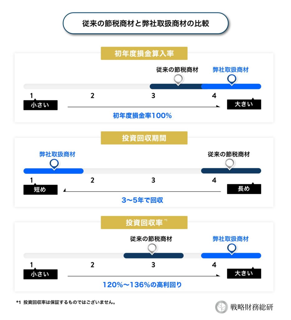 従来の節税商品と弊社取扱商材の比較