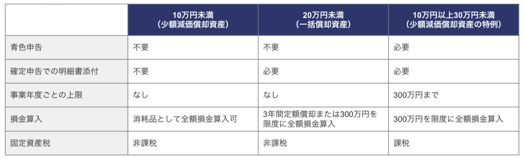 少額減価償却資産 金額別の詳細