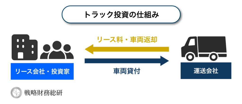 トラック投資のビジネスモデル