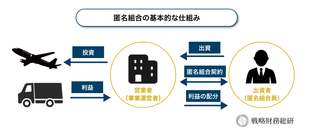 匿名組合の基本的な仕組み