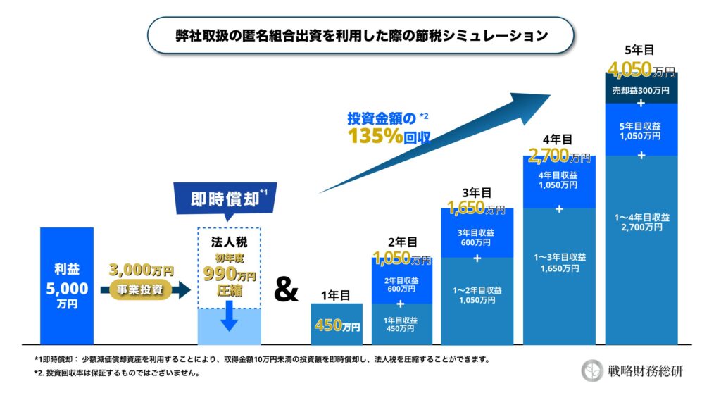 匿名組合シミュレーション