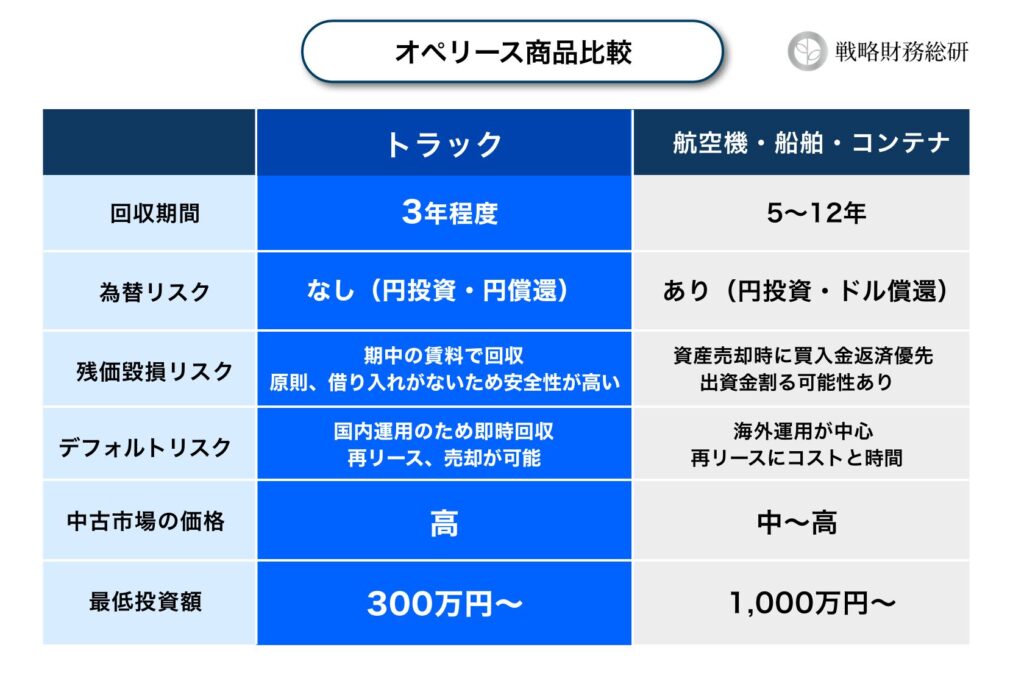 トラック投資とその他オペレーティングリース商品の比較