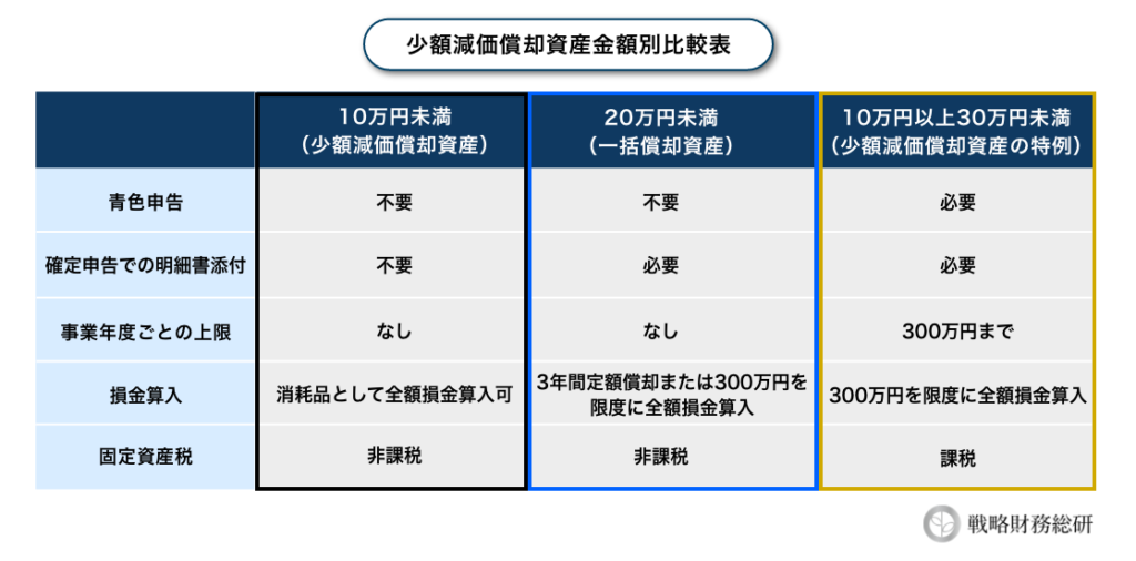 少額減価償却資産金額別比較表
