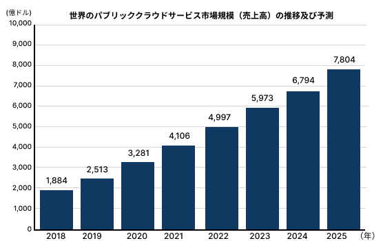 世界のパブリッククラウドサービス市場規模（売上高）の推移及び予測