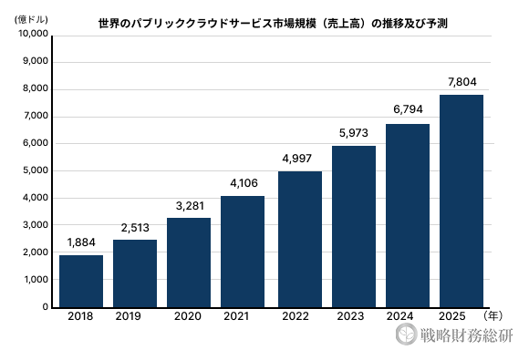 世界のパブリッククラウドサービス市場規模(売上高)の推移及び予測