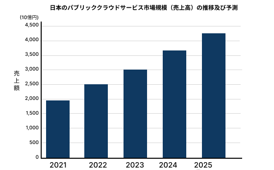 日本のパブリッククラウドサービス市場規模（売上高）の推移及び予測
