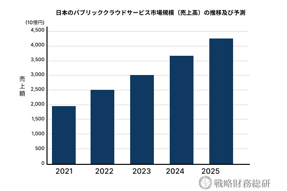 日本のパブリッククラウドサービス市場規模(売上高)の推移及び予測
