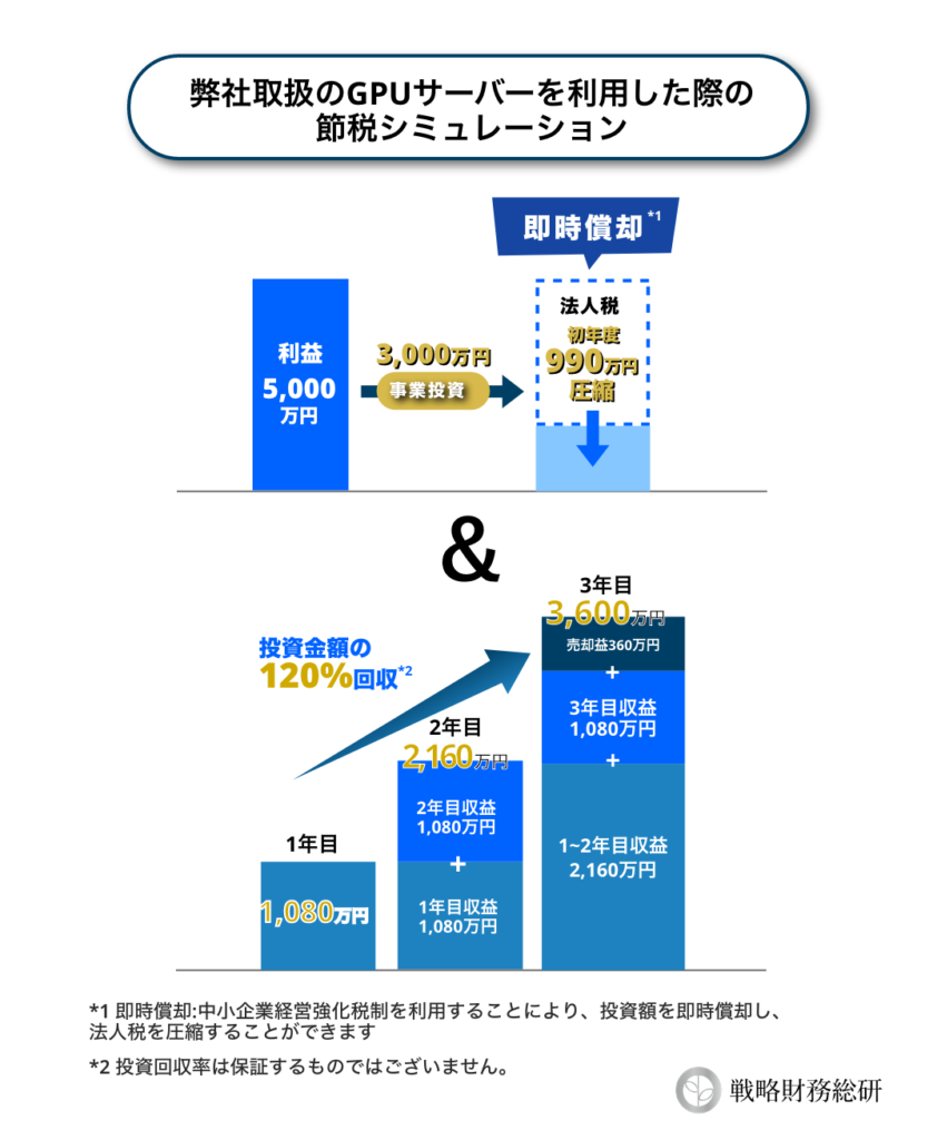 GPUサーバーを使用した際の節税シミュレーション