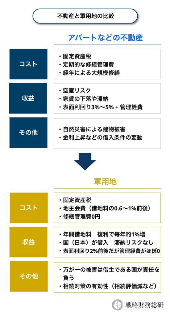軍用地比較表