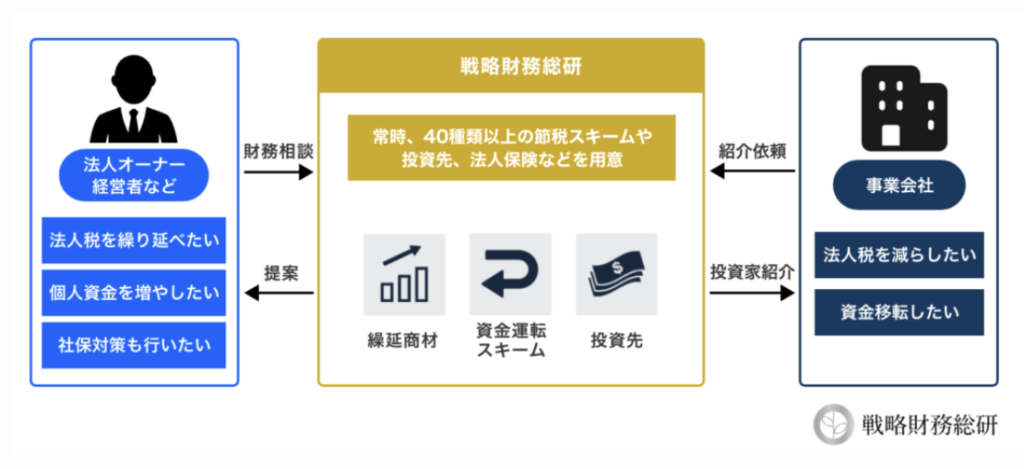 戦略財務総研の特徴